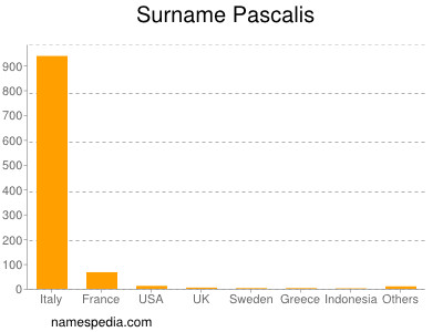 Surname Pascalis