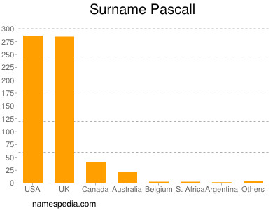 Surname Pascall