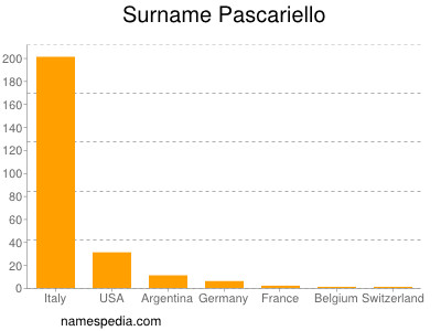 Surname Pascariello