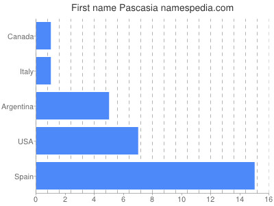 Given name Pascasia