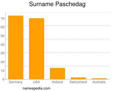 Surname Paschedag