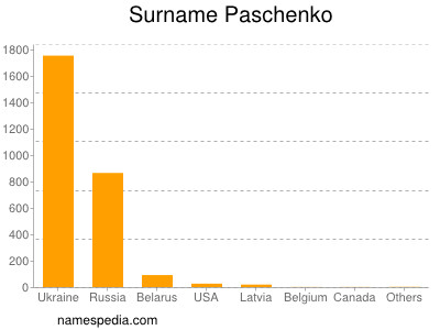 Surname Paschenko