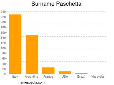 Surname Paschetta