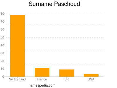 Surname Paschoud