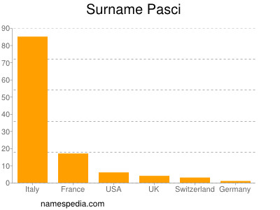 Surname Pasci