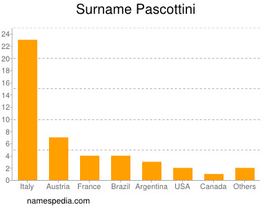 Surname Pascottini