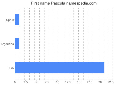Given name Pascula