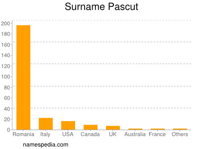 Surname Pascut