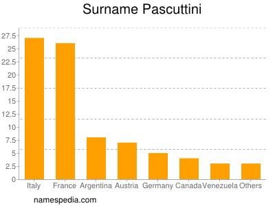 Surname Pascuttini