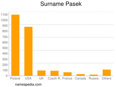 Surname Pasek