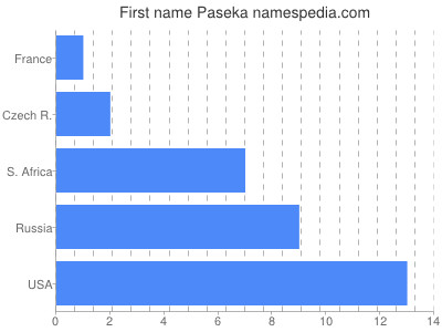 Given name Paseka