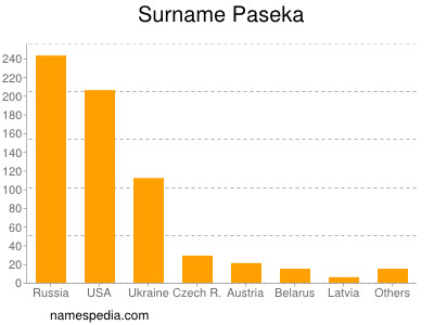 Surname Paseka
