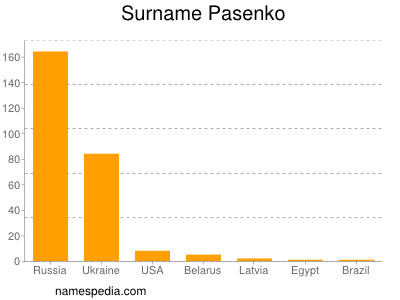 Surname Pasenko