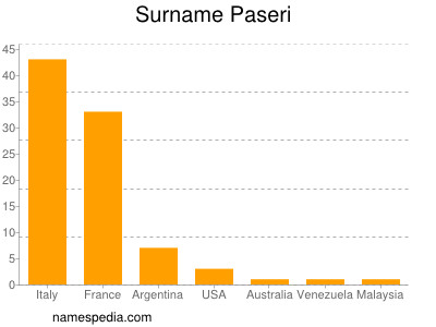 Surname Paseri