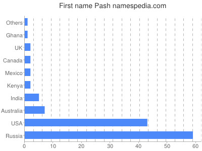 Given name Pash