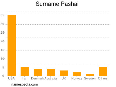 Surname Pashai