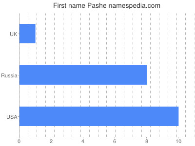 Given name Pashe