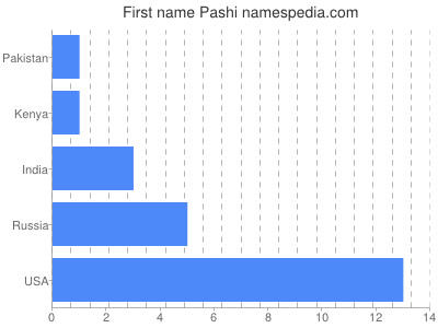Given name Pashi