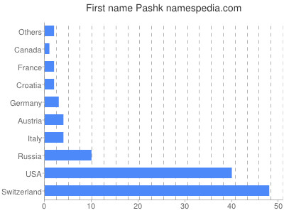 Given name Pashk
