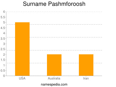 Surname Pashmforoosh