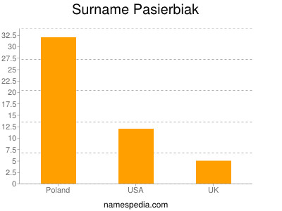 Surname Pasierbiak