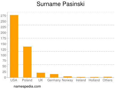 Surname Pasinski