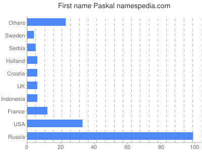 Given name Paskal