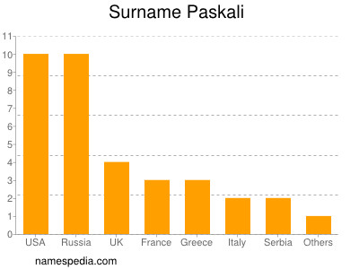 Surname Paskali