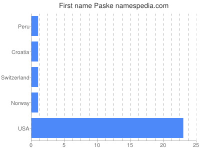 Given name Paske