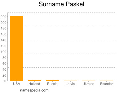 Surname Paskel