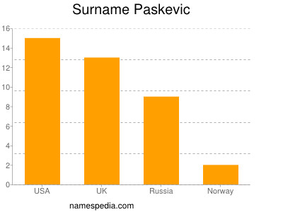 Surname Paskevic