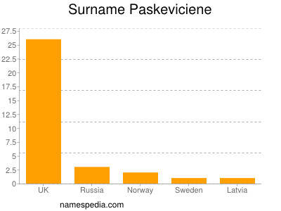 Surname Paskeviciene