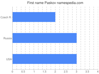 Given name Paskov