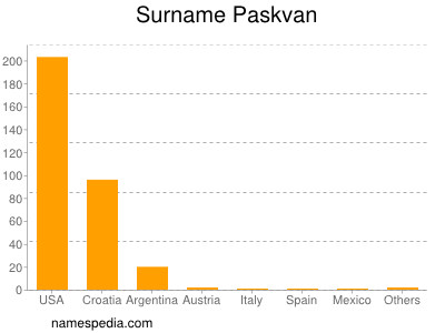 Surname Paskvan