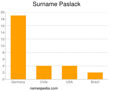 Surname Paslack