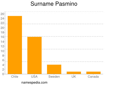 Surname Pasmino