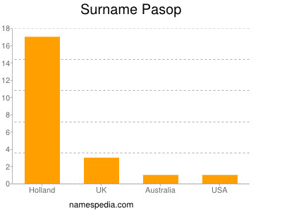 Surname Pasop