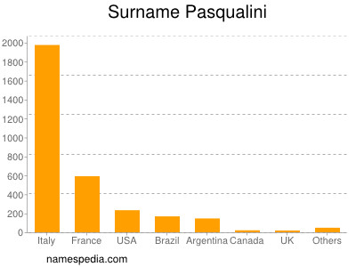 Surname Pasqualini