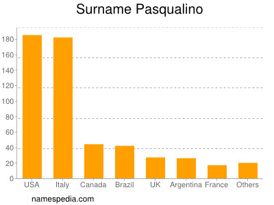 Surname Pasqualino