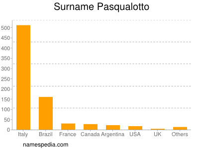 Surname Pasqualotto