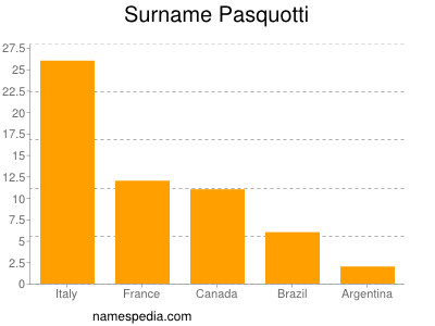 Surname Pasquotti