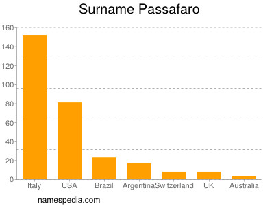 Surname Passafaro