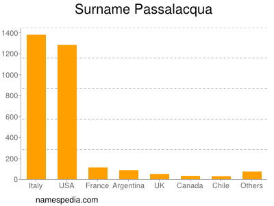 Surname Passalacqua