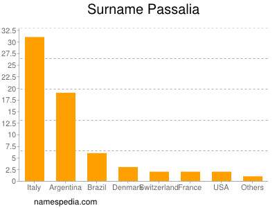 Surname Passalia