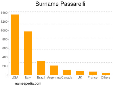 Surname Passarelli