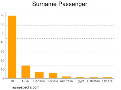 Surname Passenger