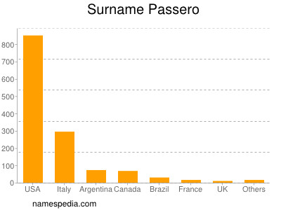 Surname Passero