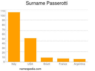 Surname Passerotti