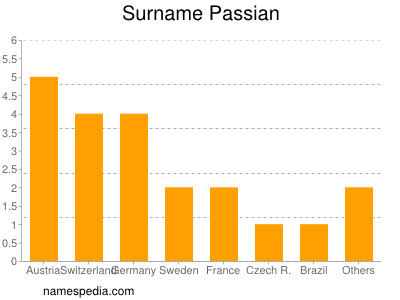 Surname Passian