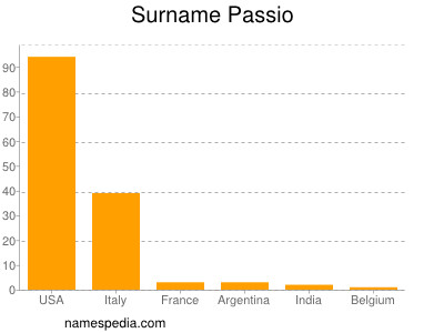 Surname Passio